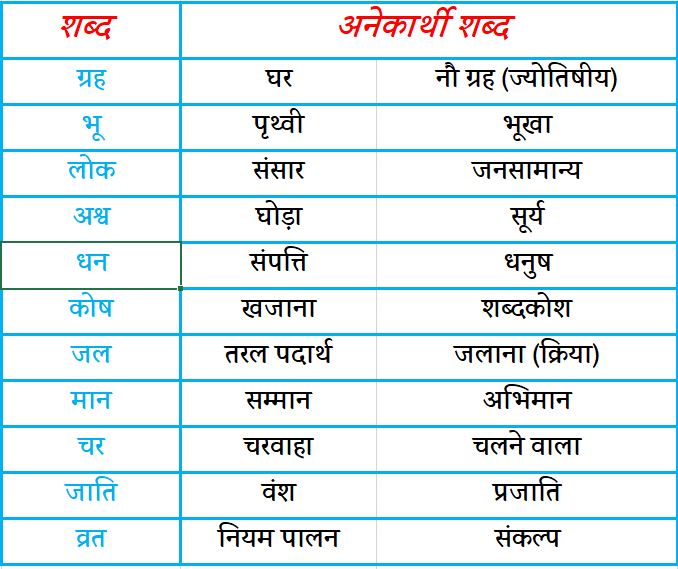 अनेकार्थी शब्द Anekarthi Shabd