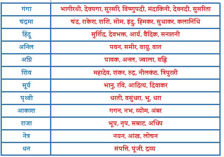 पर्यायवाची शब्द – परिभाषा उदाहरण और प्रतियोगी परीक्षाओं के लिए 100 महत्वपूर्ण शब्द